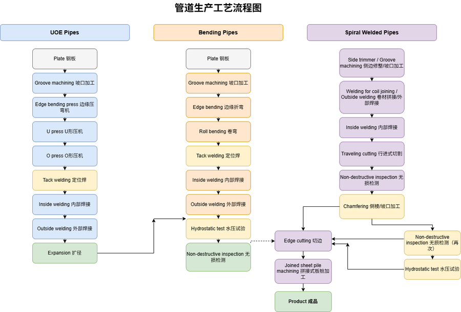 API pipeline product process API pipeline product process